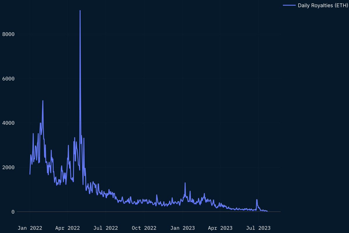 deranzxc's tweet photo. 9 in 10 NFT projects are likely going to close shop within the next 2 years.

NFT Royalties have suffered collateral damage as a result of the marketplace wars between @opensea and @blur_io , with royalties received trending downwards significantly.

A 🧵 (or an X?) https://t.co/Su06pTPOFr