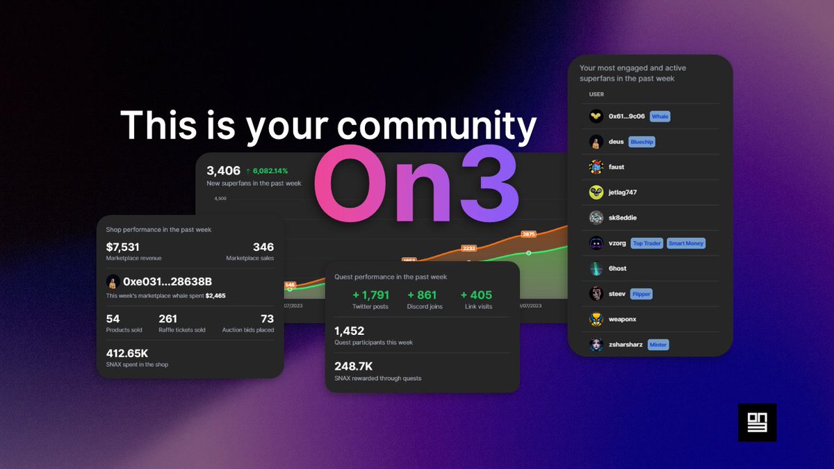 on3_app's tweet image. We've been building in private for the past few months.
Today, that changes.
Introducing On3: the Web3 community engagement and rewards platform.