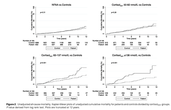 sociedadSEEN's tweet photo. 📌Mortality Not Increased in Patients With Nonfunctional Adrenal Adenomas: A Matched Cohort Study
✍️Los #IANF no parece plantear un >riesgo de mortalidad mientras que los pacientes con MACS tienen un >riesgo de mortalidad vs. controles
https://t.co/vnVsdOLAx0
@NeuroendocrinoS https://t.co/1VAn2l2bL3