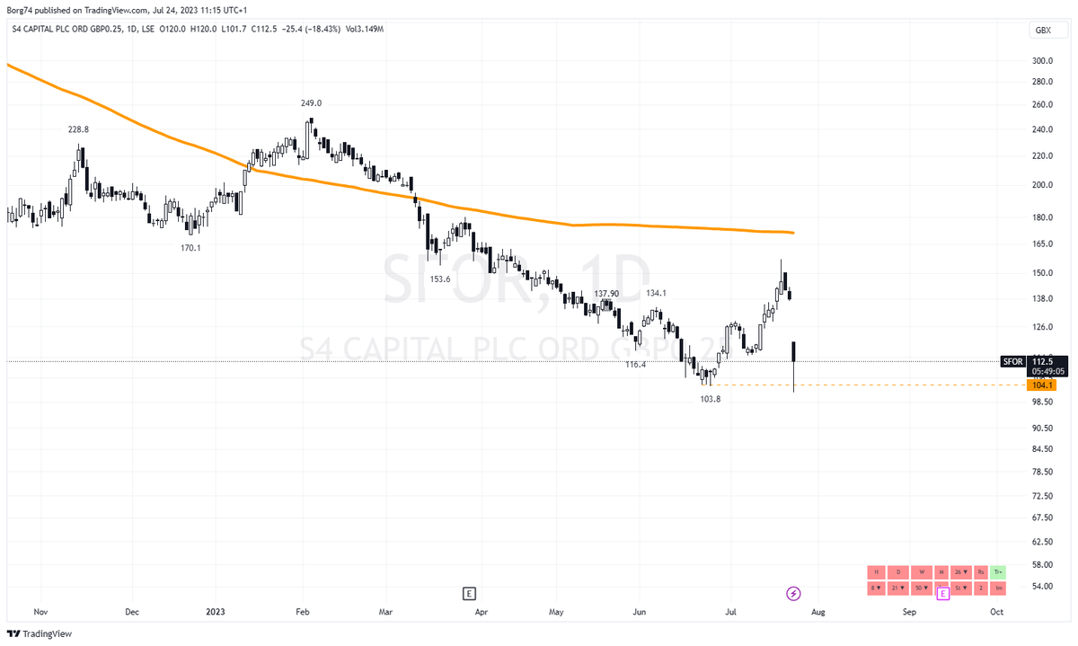 Borg74's tweet image. Gaps. Who thinks this gap down will close soon?  buyers stepped in this morning from the lows of 101p  

Day 1 of the falling knife. #SFOR #profitwarning   don't be caught out... it is very likely a quick trade. Let's revert back in a week.