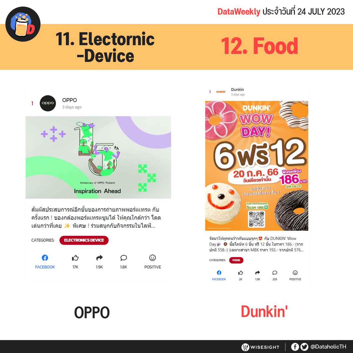 DataholicTH's tweet photo. ไปส่องข้อมูลเพิ่มเติมในอันดับอื่น ๆ ได้ที่ >> https://t.co/CYxKgr53K0 https://t.co/Rq7ubXV2Zs