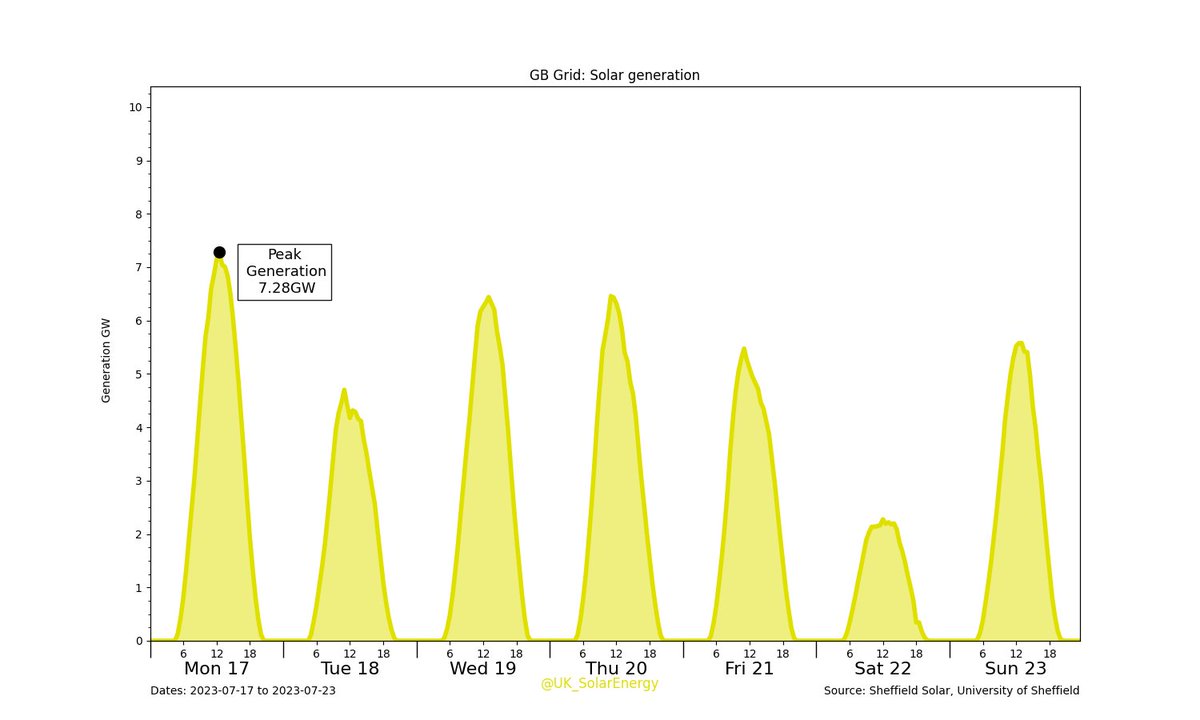 UK_SolarEnergy's tweet photo. GB Grid: Last Week's #Solar generation.
Solar generation: 318.80GWh (7.22%)
GB total: 4.42TWh #SolarWeekCharts #GridWeekCharts https://t.co/v0ElL7e6BU