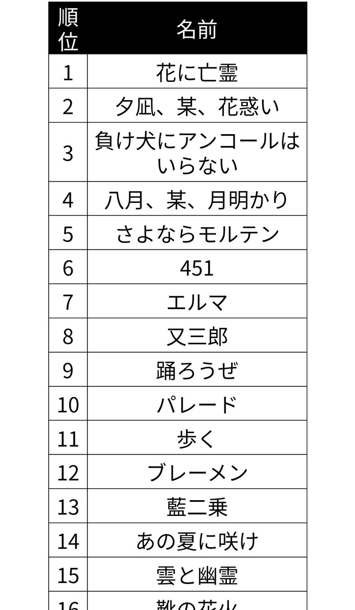 nutsnuts451's tweet image. 選ぶの苦しかった…

どれだけマイナーヨルシカ聴いてても花に亡霊は頂点です。大好き。