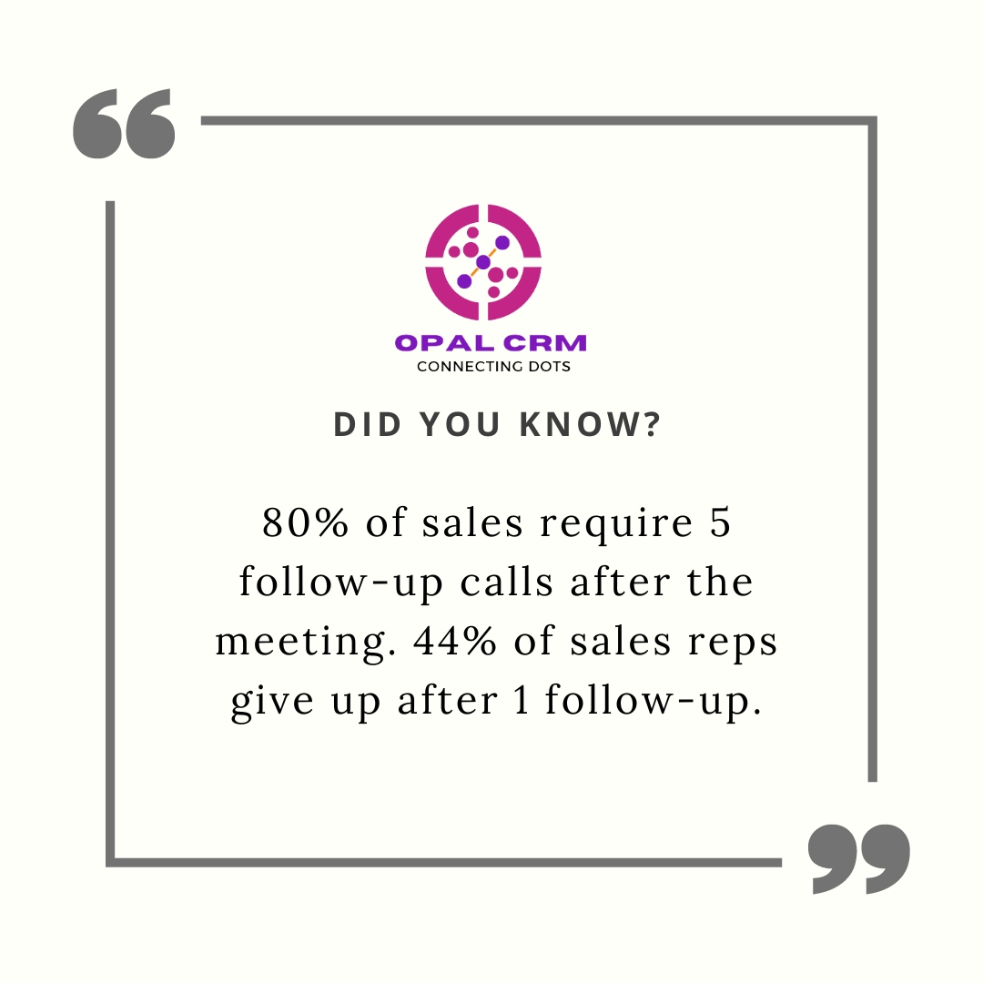 opalcrm's tweet photo. 📢 Did you know? 🤔 Sales statistics have something eye-opening to reveal! 💼
📊 Surprisingly, a whopping 80% of sales require not one, not two, but FIVE follow-up calls after the initial meeting to seal the deal! 😮 Persistence is key, and patience pays https://t.co/jQKLWkM9tu https://t.co/GYFM3YCzjh