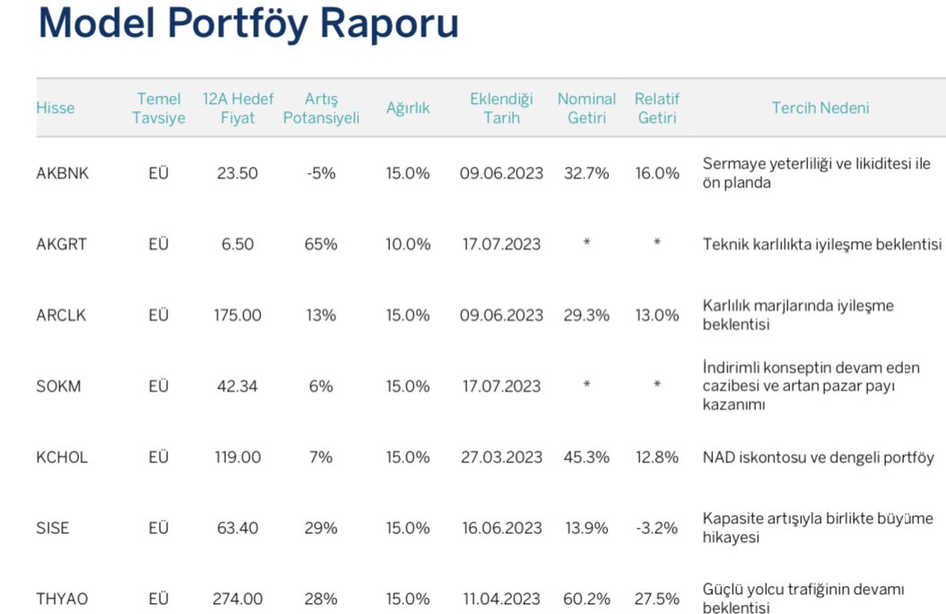ModelPortfoyler's tweet photo. Garanti BBVA model portföy güncelleme. 17 Tem 2023. Çıkartılan #bimas Eklenen #akgrt #sokm rapor linki https://t.co/uPmTGcSbav model portföy hisseler: #akbnk #akgrt #arclk #sokm #kchol #sise #thyao kaynak @garantibbvaytrm https://t.co/yZoFOgGlO2