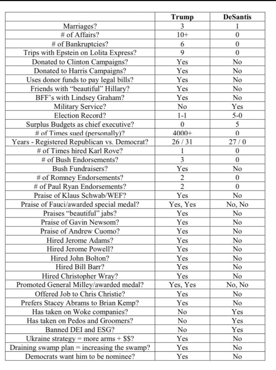 TruthLogic0214's tweet image. I voted for both twice.DeSantis will win the the tie breaker!