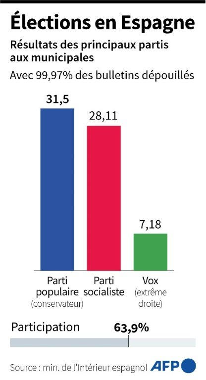 L'Espagne donne une leçon de politique à la #France.

Avant qu'il ne soit trop tard, une seule solution :

L'UNION DES DROITES 

#politique #UnionDesDroites #Reconquête #RN #LR #DeboutLaFrance #Cnews #BFMTV #Macron