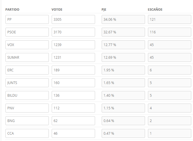 Con un reparto proporcional, la suma de PSOE-SUMAR-ERC-BILDU-PNV-BNG tendría 178 diputados (frente a los 172 que ha obtenido). La clave estaría en  SUMAR, que pasaría de 31 a 45. El PP sin embargo pasaría de 136 a 121. Todos los votos deberían valer igual ¡Reforma electoral ya!