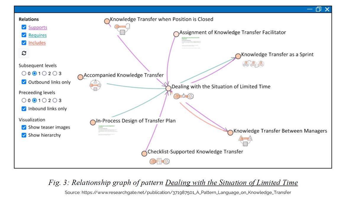 2/2 A Pattern Language on Knowledge Transfer

How pattern languages boost knowledge sharing between generations 

researchgate.net/publication/37…

#knowledgetransfer #knowledgemanagement

German article => Tweet 1/2