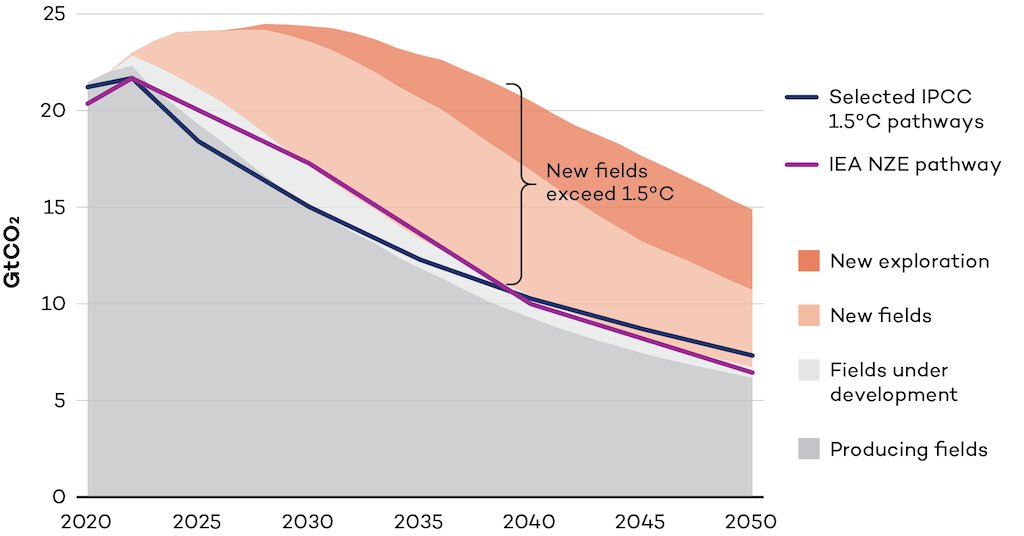 3/ Shapps is implying that ending new fossil fuel licensing would shut off oil & gas use overnight & therefore we must develop more. But we've already enough fossil fuels for the full transition for the 1.5C pathway. New fields burst our carbon budget! carbonbrief.org/new-fossil-fue…