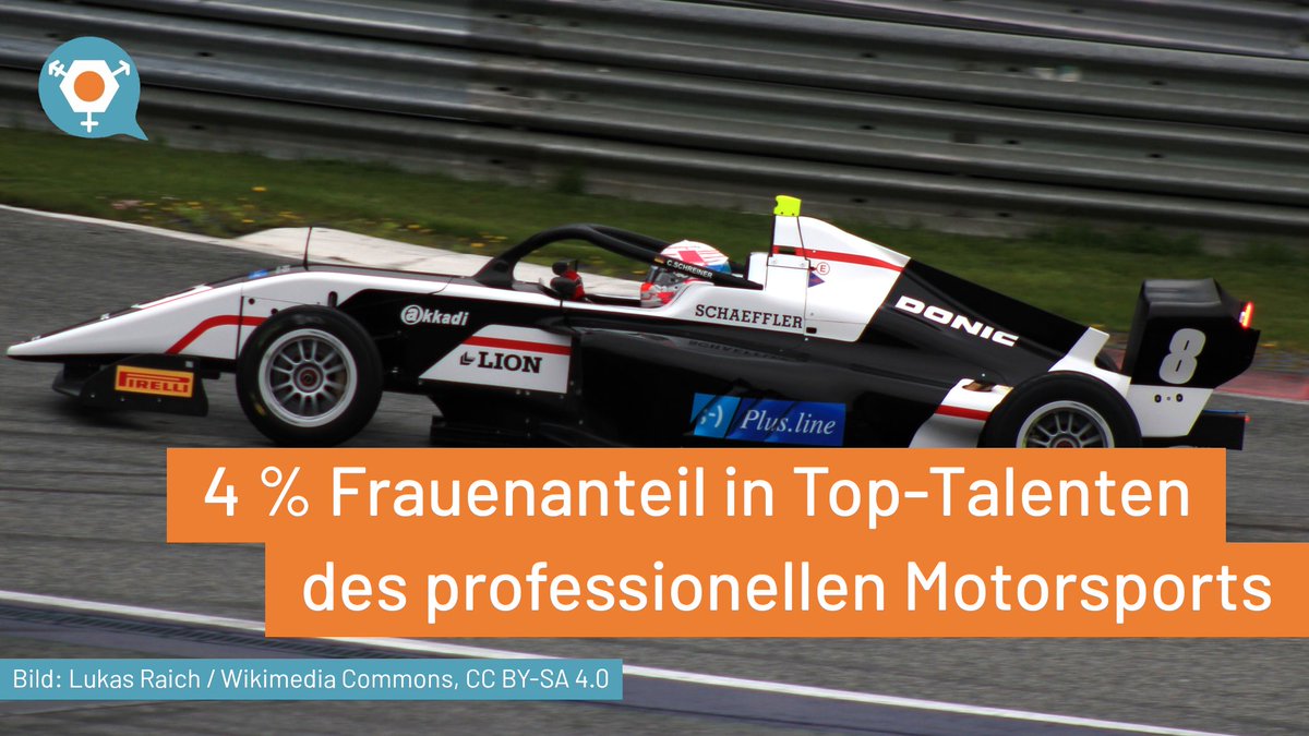 Auflösung zur #Umfrage von Freitag: #Frauen dürfen in der #Formel1 fahren. Das wissen aber nur 50 % der #Motorsport-Begeisterten, wie eine Erhebung von @Morethan_Equal zeigt. Umso wichtiger sind Repräsentation und Vorbilder:
gender2technik.de/frauen-im-moto…