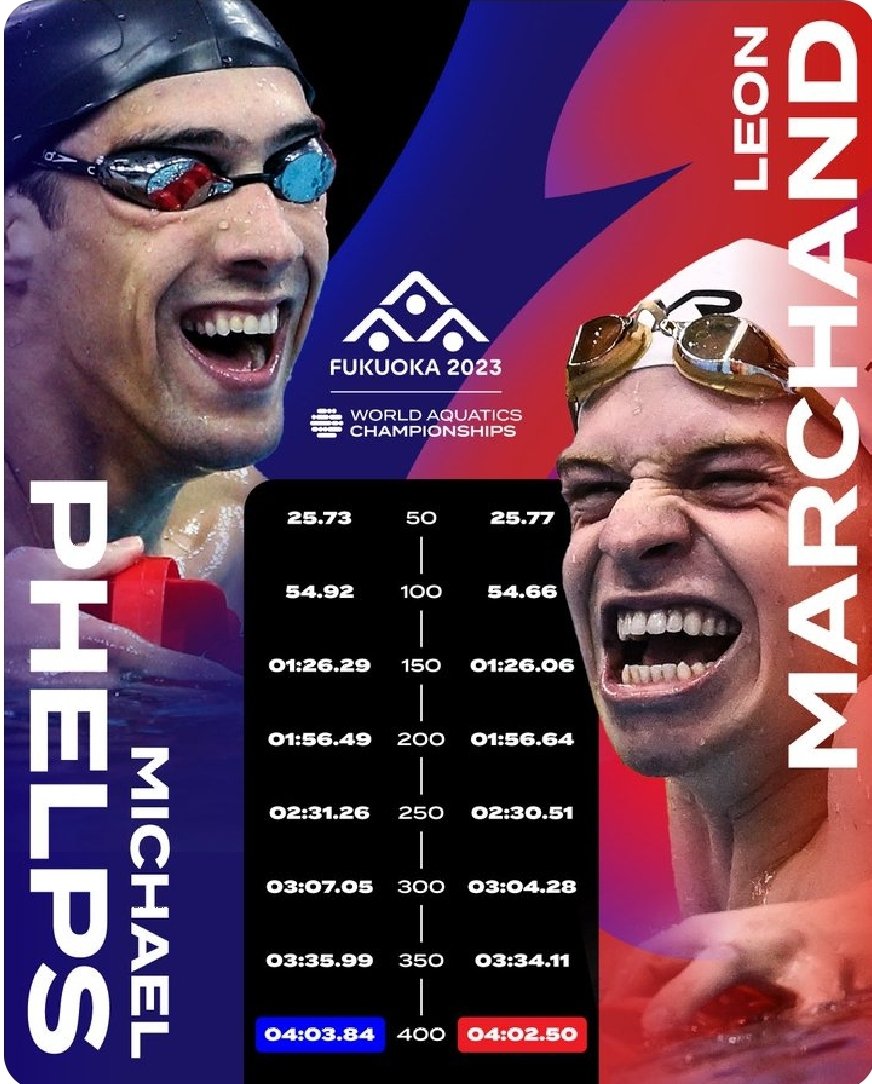 lalememduha's tweet photo. 400 karışık erkeklerde M.Phelps'in rekoru 15 sene sonra tarih oldu, yeni Dünya rekortmeni Fransız Marchand 4.02.50🔥
#Fukuoka2023 #400im #leonmarchand https://t.co/0hV6vO81oS