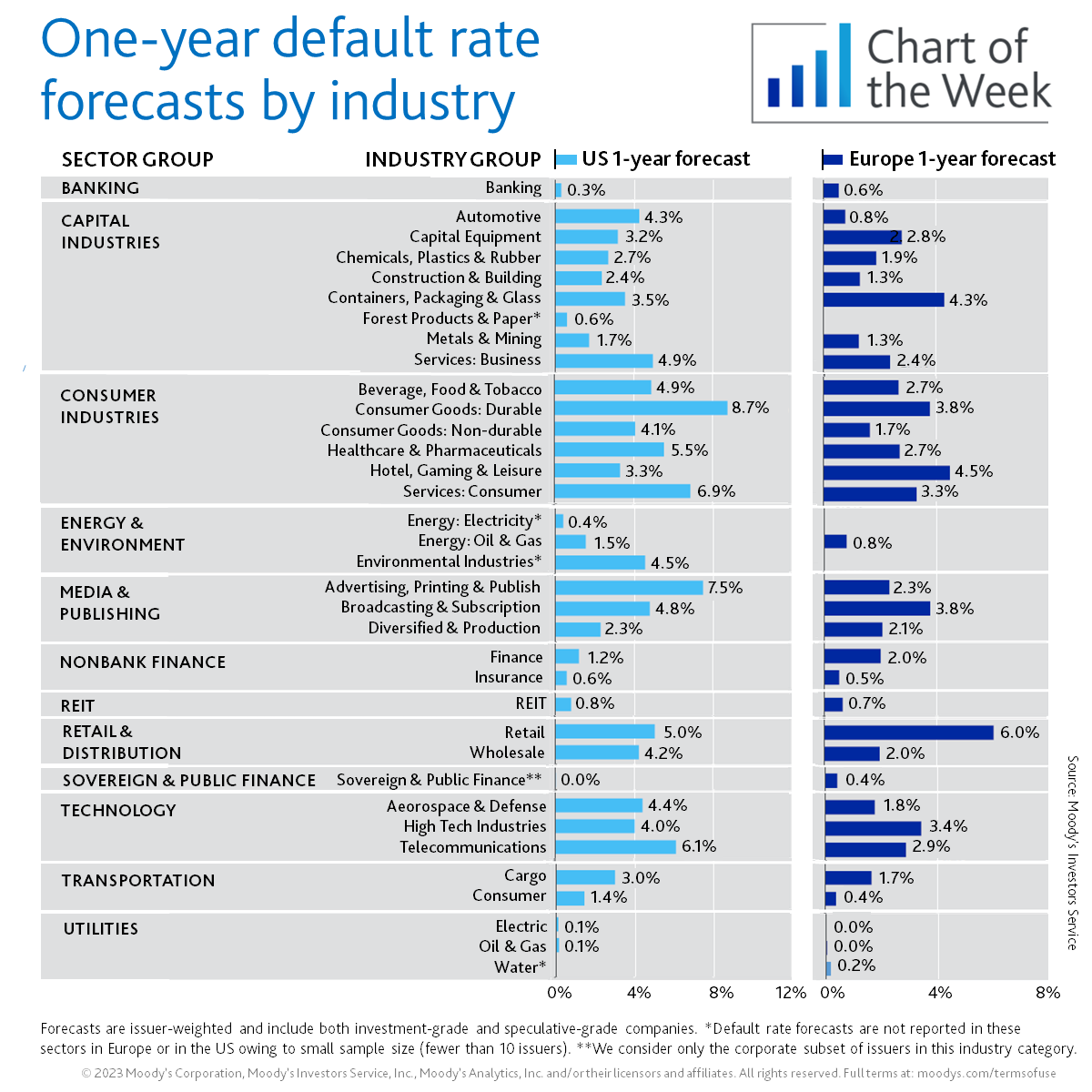 Moody's Investors Service on Twitter "Below are Moody’s default rate