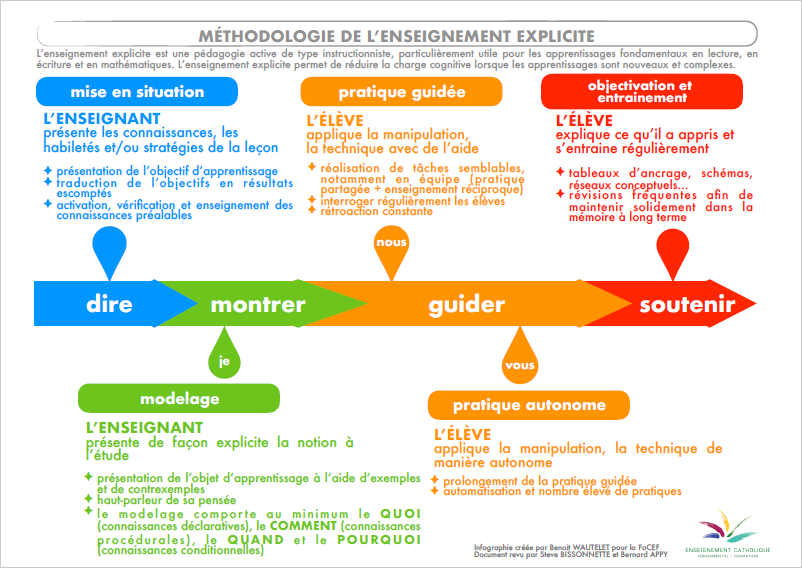 bernardappy's tweet photo. Méthodologie de l'Enseignement Explicite (2) 
https://t.co/xlN9GoBSMT https://t.co/gkhGGNgiWg