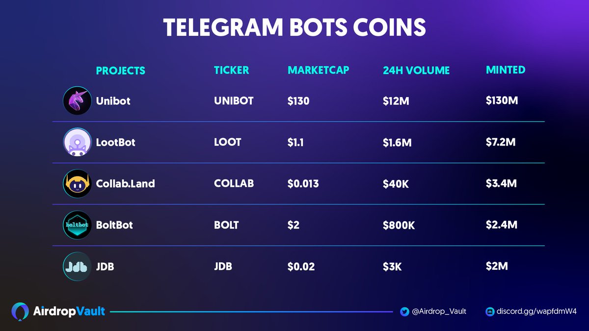 AIAdoptHQ's tweet photo. ๐ฅ Prominent Telegram Bot Coins projects
People make $10,000; even $100,000 by #telegram #bot
KOLs are also actively promoting this trend. Do you guys think this will be a Crypto meta in the next 1-2 months?๐
#unibot #boltbot #bridgebot #lootbot #defidegen #telegrambot https://t.co/SmRt756rsu