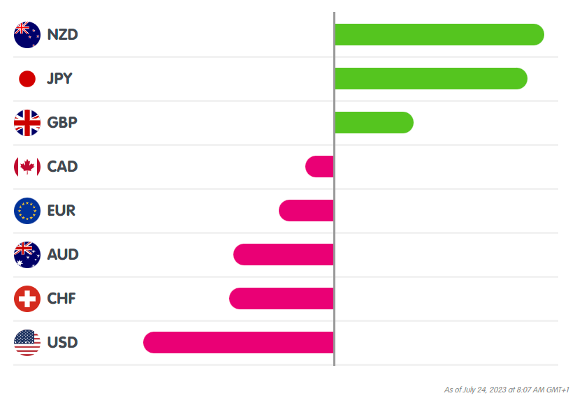 AdvancedMarkets's tweet photo. Good morning Traders ☀️

PMI results today for July include:

- France 🇫🇷
- Germany 🇩🇪
- EURO 🇪🇺
- GBP 🇬🇧
- USD 🇺🇸

Currency Strength Meter thus far: 
#AdvancedMarkets https://t.co/1yk85NfPNJ