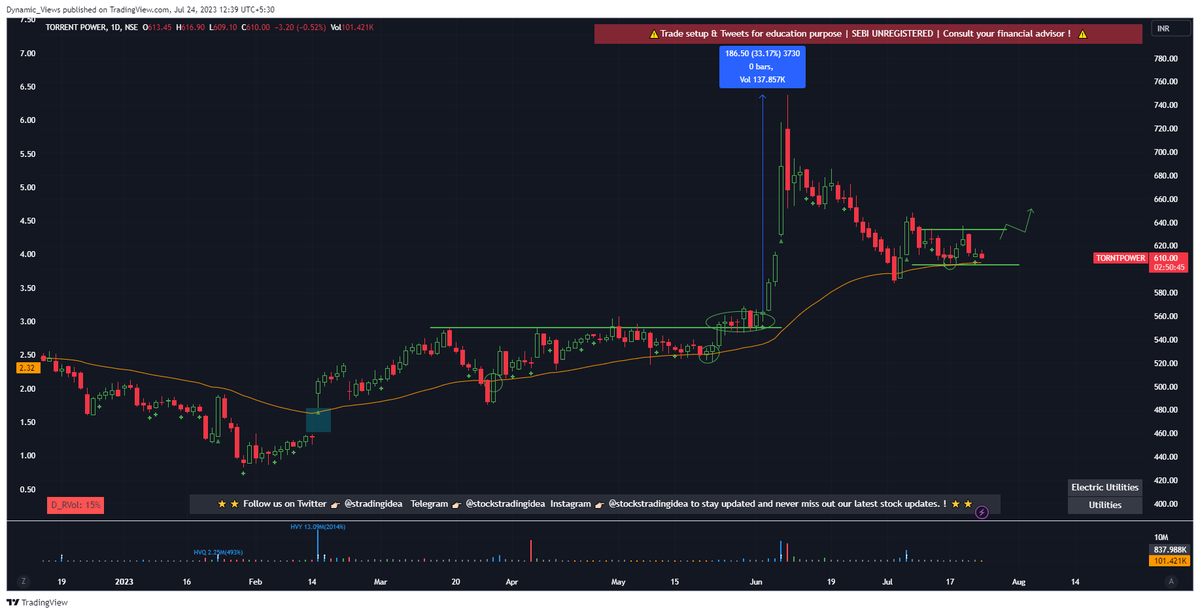 stradingidea's tweet photo. ⭐️#TORNTPOWER Ready for a potential breakout !

⚡️Price: ₹ 610

💡Fair amount of contraction seen on daily chart.
💡35% upthrust seen in stock recently.
💡Stock Trading  above 20 & 50 EMA
💡Breakout above 630 Support 610
💡RR Favorable for going long.

Don't forget to hit that❤️for a like🔁for a share,and🔖for a bookmark!

#Stocks #Investing #bullish #stockmarket #stockstowatch #Stocks ⚡️