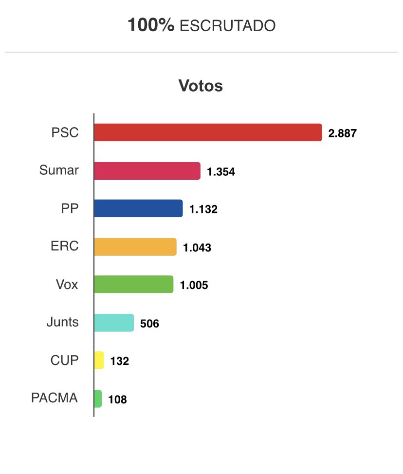 FRANSANCAST's tweet photo. Gràcies Lliçà d’Amunt, gràcies Catalunya!❤️ Guanya Avançar! #sompsc https://t.co/97fj1ZxiJP