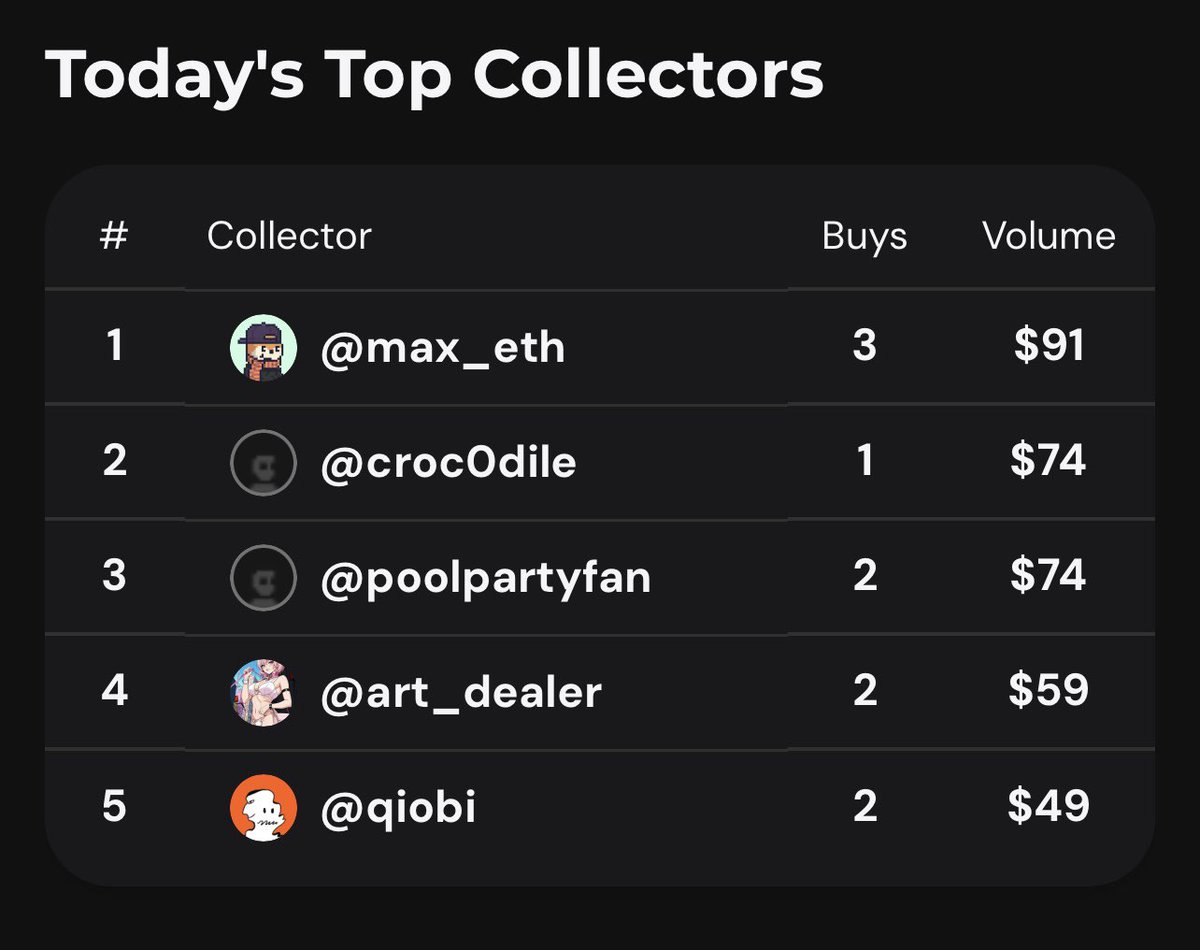 Oh wow!! 😳

Did anyone notice?

I'm #1 at <a href="/mallow__art/">Now found at @mallowdotart</a> for collecting artwork! 

Like, RT, Comment here 
so others can know &amp; also for me to find your work easier. It will save time for both of us! Following would help, LFG!! 🙌🙌

Supporting future Legends! Keep on going!! ✨