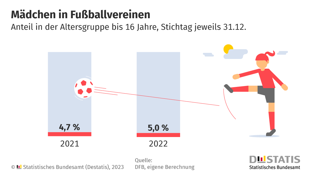 Heute startet für die @DFB_Frauen die #FußballWM. Auch der Nachwuchs steht bereit: Laut @DFB waren Ende 2022 gut 326 100 Mädchen bis 16 Jahre im Fußballverein organisiert – ein Anteil von 5,0 % in dieser Bevölkerungsgruppe. Ein Jahr zuvor waren es noch 4,7 % (301 100 Mädchen).