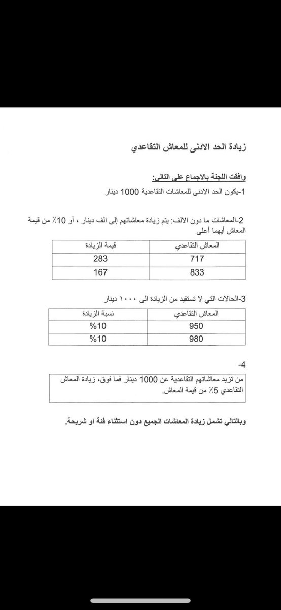 rashedylord's tweet photo. #صباح_الخير يامتقاعدين 👋
مقولة جميلة تقول #اخذ_وطالب 
ارضي في القليل يأتيك الكثير 
اليوم زيادة 5٪ وشهر 8 زيادة 20 دينار
وقرض حسن 21 راتب وبقسط ميسر 5%
وان شاءالله يقرونه في مداولتين قبل
العطله البرلمانية 
تتفقون معاي 🤙
 #المتقاعدين_يبون_حقوقهم_كامله 
 #المعاشات_التقاعدية https://t.co/IE1sGC7xip