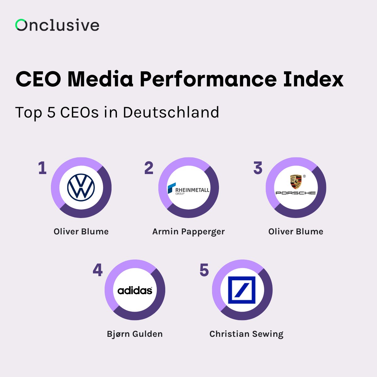 Unser Q2 CEO Report blickt auf die globale CEO-Landschaft von April bis Juni 2023 zurück. Er zeigt auf, welche Unternehmensführer in den einzelnen Märkten und auf globaler Ebene am meisten von sich reden machten. 🌍✨ onclusive.com/de/ressourcen/… #ranking #mediaimpact #CEOs