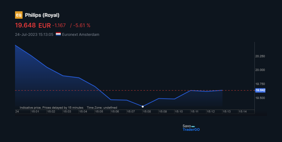 saxobank's tweet image. #Philips raised FY sales outlook to mid single digit comparable sales growth and 2Q adj EBITDA beat expectation – EU 453m vs est EU 396.3m. 

FY adj EBITDA margin was also raised to the upper end of the high single digit range.

Find out more about #PHIA: bit.ly/3Q9Amd1