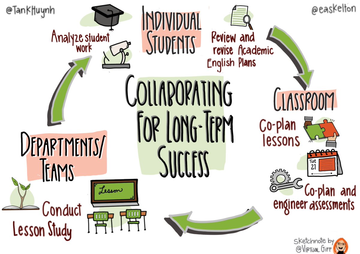 If you're an ELD program leader / administrator, coordinator, principal, come to our webinar on systematically implementing an instructional framework for experienced multilinguals. 

Aug 8th, 11 AM EST @easkelton 

englishlearnerportal.com/leaderwebinar