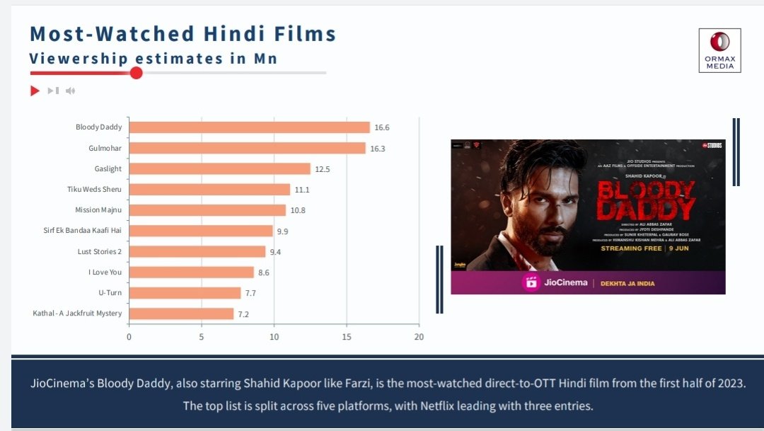 Most watched Hindi Films on OTT ( Jan - June 2023 )
⭐ #BloodyDaddy - 16.6 M views
⭐ #Gulmohar - 16.3 M views
⭐ #Gaslight - 12.5 M views
⭐ #TikuWedsSheru - 11.1 M views
⭐ #MissionMajnu - 10.8 M views 

#ShahidKapoor #SaraAliKhan 
#SidharthMalhotra #RashmikaMandanna
