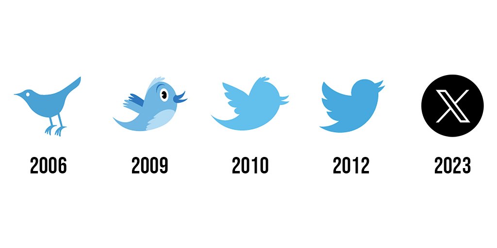 Twitter logo evolution 2006–2023 #WebDesignHistory