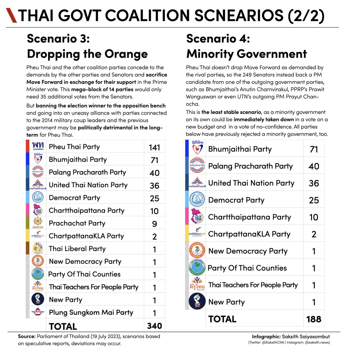 Saksith Saiyasombut | ศักดิ์สิทธิ์ ไสยสมบัติ (@saksithcna) on Twitter photo AT A GLANCE: With another Prime Minister vote scheduled this week, the <a href="/PheuThaiParty/">พรรคเพื่อไทย Pheu Thai Party</a> must decide if they want to stick with the coalition it has inherited from <a href="/MFPThailand/">MFP Thailand</a> - or ditch the election winner to get enough support in their PM bid. Here are some possible scenarios. AT A GLANCE: With another Prime Minister vote scheduled this week, the <a href="/PheuThaiParty/">พรรคเพื่อไทย Pheu Thai Party</a> must decide if they want to stick with the coalition it has inherited from <a href="/MFPThailand/">MFP Thailand</a> - or ditch the election winner to get enough support in their PM bid. Here are some possible scenarios.