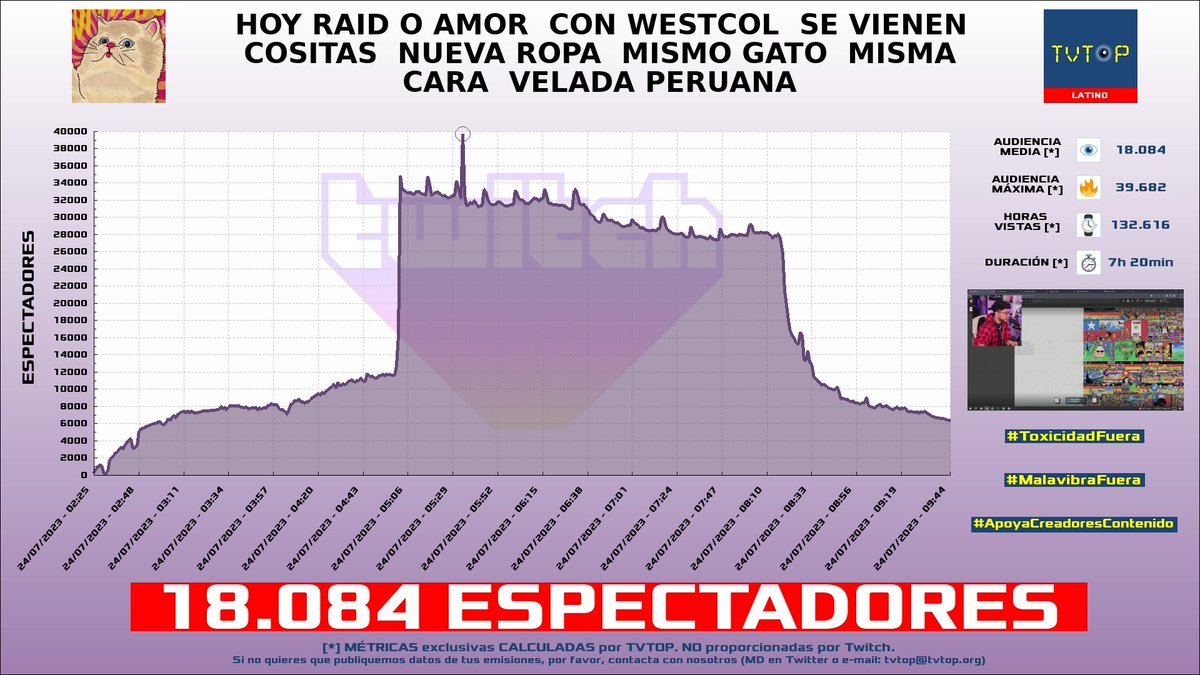 tvtop_es's tweet photo. ¡#ElZeein 😝 HA EMITIDO en #Twitch! 🇵🇪 Nuestros datos 🧐 :

▶️ ESPECTADORES 👁️ : 18.084
▶️ RANKING EN CANAL [últimas 100 emisiones] 📊 : 1º 🔝💪🏾
▶️ MINUTO DE ORO 🔥 : 39.682 [05:34h]
▶️ HORAS VISTAS ⌚️ : 132.616

#JustChatting #Zein https://t.co/wXMdUq4jHF