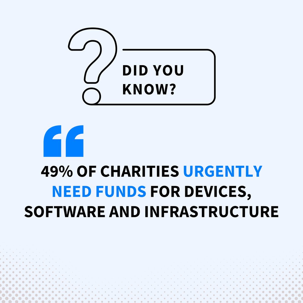 Did you know that a staggering 49% of charities are in urgent need of funding for digital initiatives? It's time to empower charities with the digital tools they need to create a bigger impact and reach more lives. #CharityDigitalSkills #DigitalImpact #TechForGood