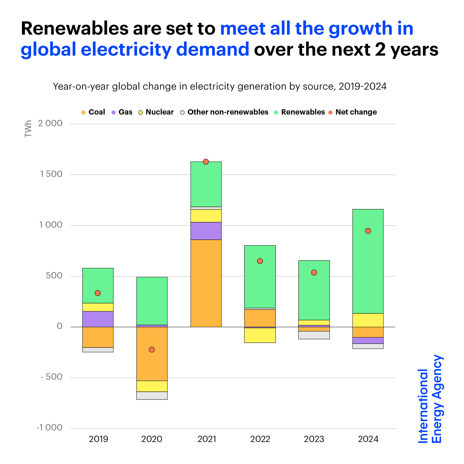 International Energy Agency on Twitter "Renewables are on track to