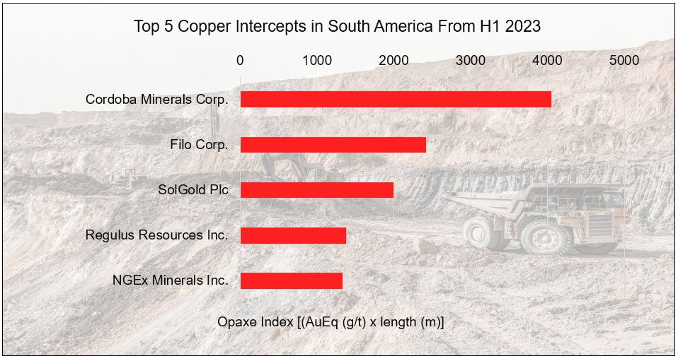 opaxe1's tweet photo. Exciting Discovery in Soth America
Here’s the best Copper intercept in Soth America from H1 2023. Click on this link https://t.co/YWRCUEPnKK for your free trial, no registration is necessary. https://t.co/7wve4wNCs4