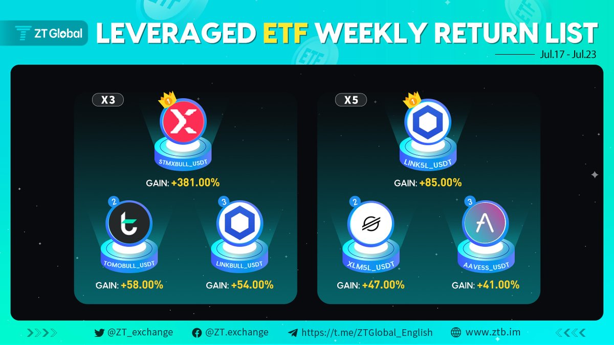 ⛳️#ZTRECAP-𝐿𝑒𝑣𝑒𝑟𝑎𝑔𝑒𝑑 #𝐸𝑇𝐹 𝑊𝑒𝑒𝑘𝑙𝑦 𝑅𝑒𝑡𝑢𝑟𝑛 ✅ Top Gainers: 📈X5#LINK5l#XLM5L#AAVE5S 📈X3 #STMXBULL#TOMOBULL#LINKBULL Trade now: ztbcn.fun/sign-up?r_user…