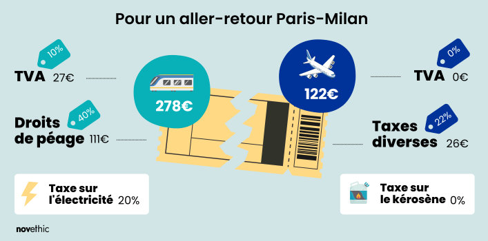 TVA, taxe sur l'électricité, droits de péage : voilà pourquoi le train est deux fois plus cher que l’avion
Article de Novethic : novethic.fr/actualite/ener…
