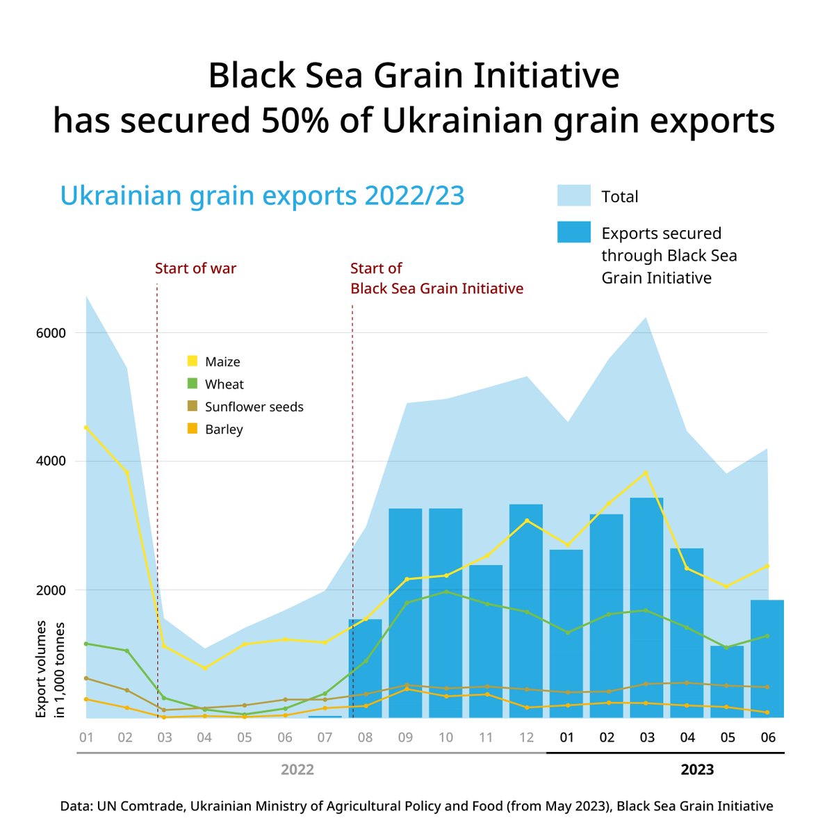🇷🇺 invasion of #Ukraine has worsened the #foodcrisis. 🇺🇦 is the leading grain exporter. Since the war, 🇺🇦 #grainexports have fallen, thus #EU countries are assisting those in need to cope with increased food prices. #BSGI exported 50% of 🇺🇦 's grain.