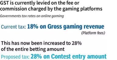 The GST Council’s decision to levy GST on online gaming at the rate of 28% on the entire face value of the contest entry amount is likely to deal a blow to the industry. <a href="/Ramnmurthy25/">Ram</a> <a href="/businessline/">businessline</a> 
#onlinegaming #GST 

thehindubusinessline.com/data-stories/v…