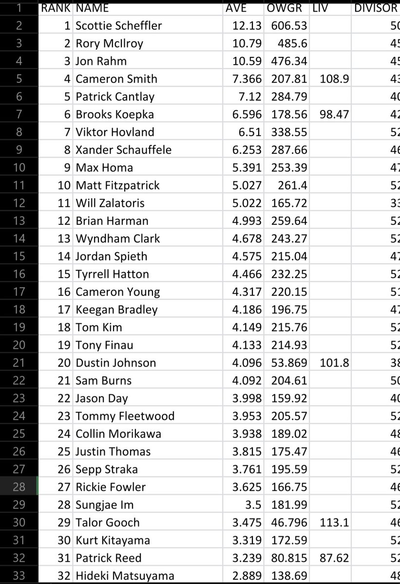 Conrad Golf Rankings tweet media