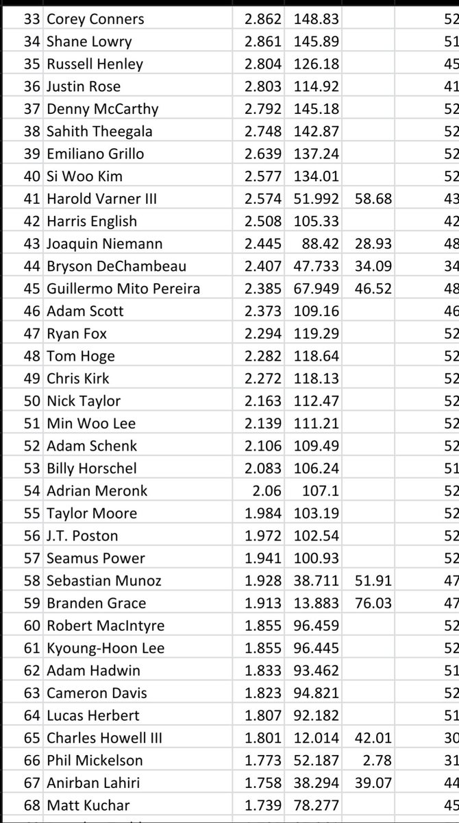 Conrad Golf Rankings tweet media