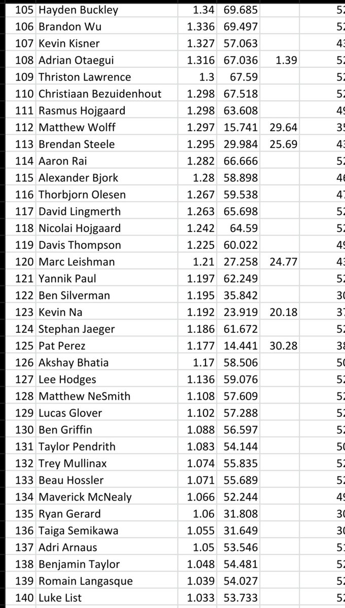 Conrad Golf Rankings tweet media