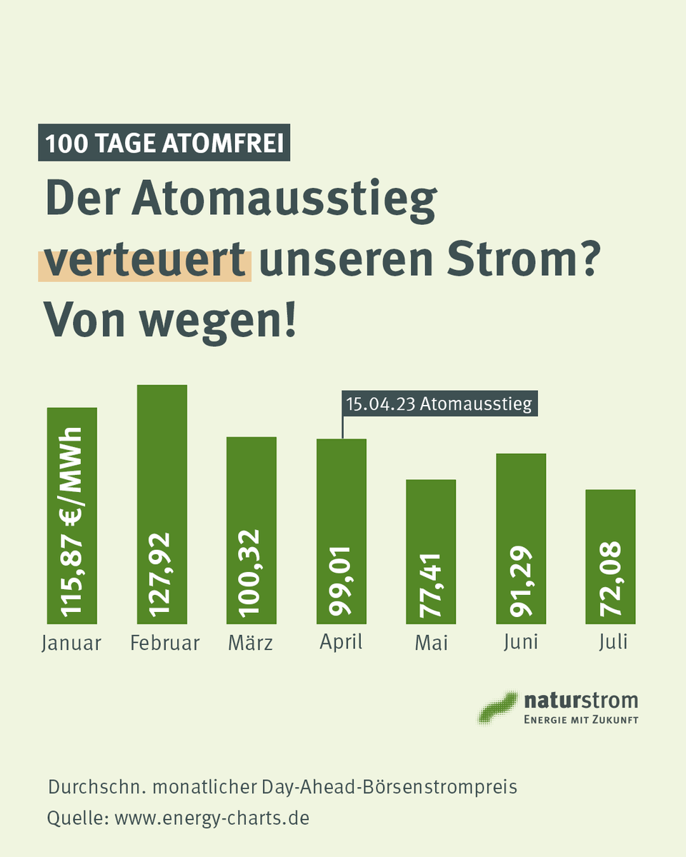 Vor 100 Tagen gingen die letzten deutschen #AKW vom Netz. 🙏

Seitdem ist unsere #Stromversorgung nicht nur sicherer, sondern sogar günstiger, wie ein Blick auf den durchschnittlichen Börsenstrompreis dieses Jahr zeigt. 🥳

#Atomausstieg #Energiewende #ErneuerbareEnergien