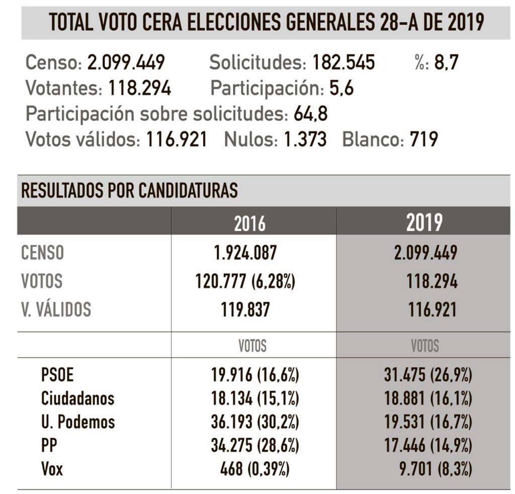Alexistwa's tweet photo. “Si crees normal que el voto CERA pase de 100.000 a 1.000.000 cuando es justo la diferencia de 900.000 la cifra que mueve lo que ha perdido la derecha y ganado la izquierda…felicidades, vive feliz en Matrix.”
>Alvise https://t.co/3N8iDulYUS
