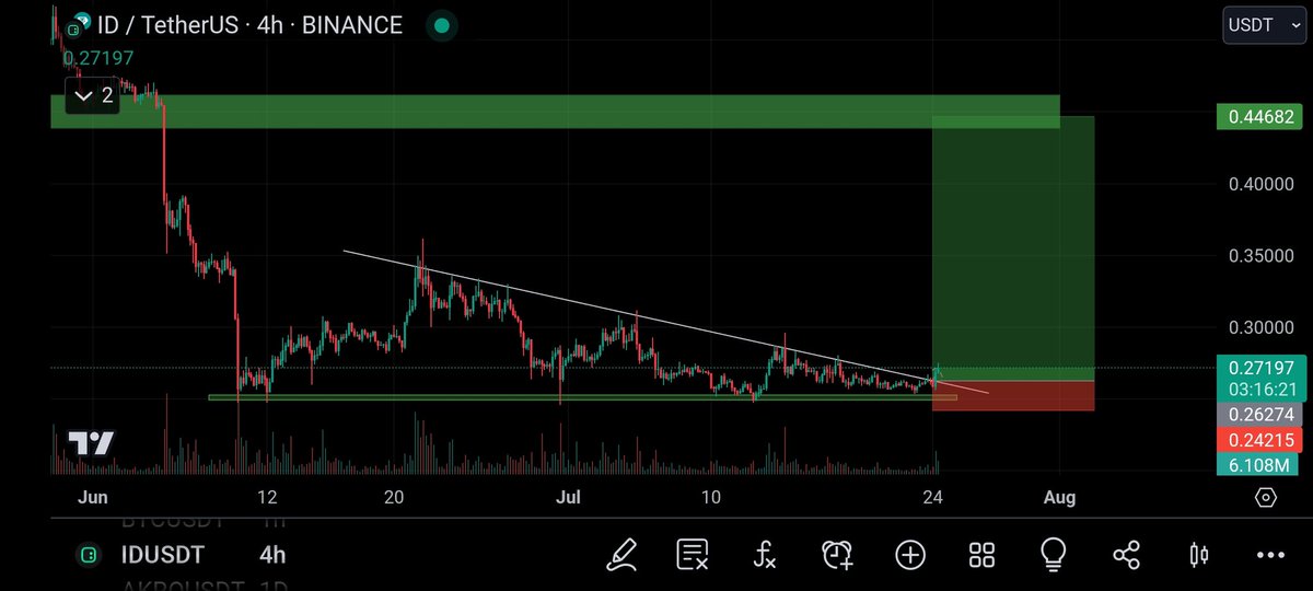 $ID chart. 

Mun sami breakout. 

Da fatan banyi haɗama ba.