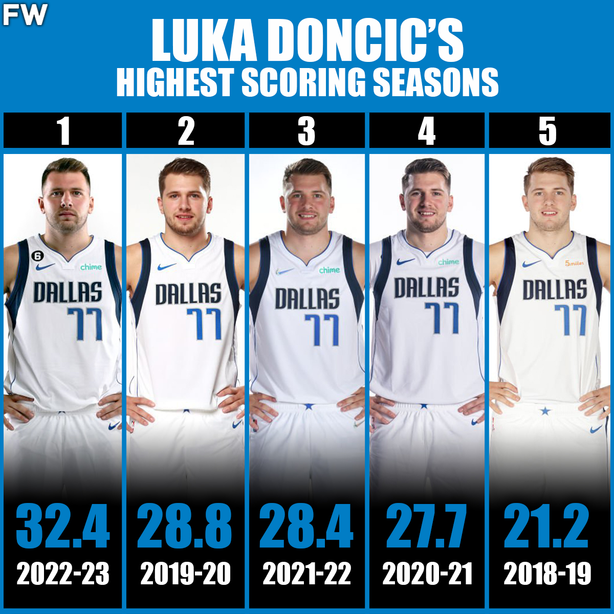 Fadeaway World On Twitter Luka Doncic s Highest Scoring Seasons fadeaway-world-on-twitter-luka-doncic-s-highest-scoring-seasons