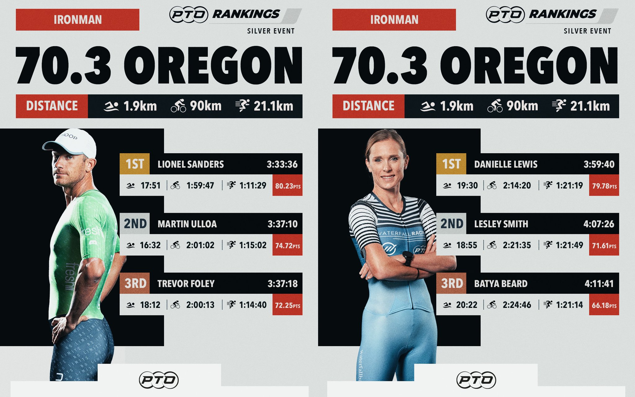PTO on Twitter "Lionel Sanders & danilewistri picked up wins at 70.3
