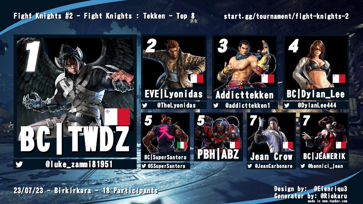 Fight Knights (@fightknightsmt) on Twitter photo Your FightKnights#2 Tekken Top 8!
๐๐ฒ๐น<a href="/luke_zammi81951/">EG | Bahhar</a>
๐ฅ๐ฒ๐น<a href="/TheLyonidas/">EVE | Lyonidas</a>
๐ฅ๐ฒ๐น<a href="/Eversio_ATekken/">TekkenCityMalta l Addicttekken</a>
4๏ธโฃ ๐ฒ๐น<a href="/DylanLee444/">Dylan Lee</a>
5๏ธโฃ ๐ฒ๐นABZ
5๏ธโฃ ๐ฎ๐น <a href="/SSuperSantoro/">SuperSantoro</a>
7๏ธโฃ๐ฒ๐น<a href="/JeanCarbonaro/">Jean Carbonaro</a>
7๏ธโฃ๐ฒ๐น<a href="/bonnici_jean/">BC | Jeanerik</a>
Thank you all for participating! Your FightKnights#2 Tekken Top 8!
๐๐ฒ๐น<a href="/luke_zammi81951/">EG | Bahhar</a>
๐ฅ๐ฒ๐น<a href="/TheLyonidas/">EVE | Lyonidas</a>
๐ฅ๐ฒ๐น<a href="/Eversio_ATekken/">TekkenCityMalta l Addicttekken</a>
4๏ธโฃ ๐ฒ๐น<a href="/DylanLee444/">Dylan Lee</a>
5๏ธโฃ ๐ฒ๐นABZ
5๏ธโฃ ๐ฎ๐น <a href="/SSuperSantoro/">SuperSantoro</a>
7๏ธโฃ๐ฒ๐น<a href="/JeanCarbonaro/">Jean Carbonaro</a>
7๏ธโฃ๐ฒ๐น<a href="/bonnici_jean/">BC | Jeanerik</a>
Thank you all for participating!