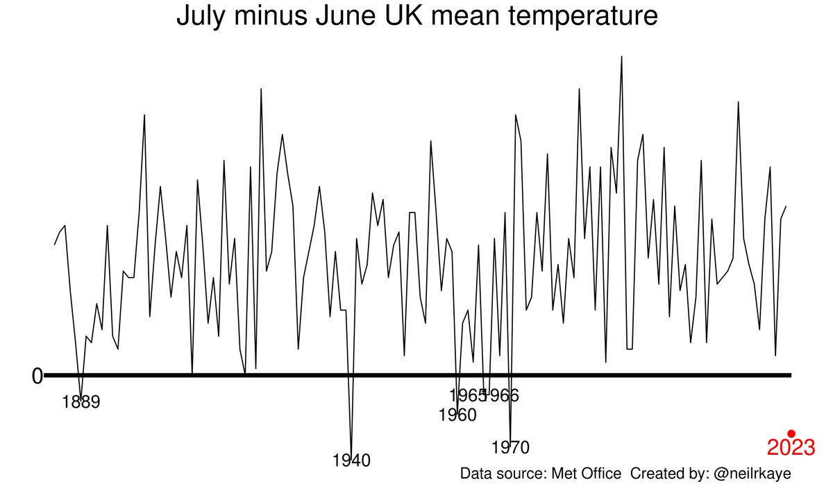It is very rare for June to be warmer than July in the UK, but it is likely to happen this year. The last time this happened was 1970, this #dataviz shows the 6 times since 1884 it has occurred.