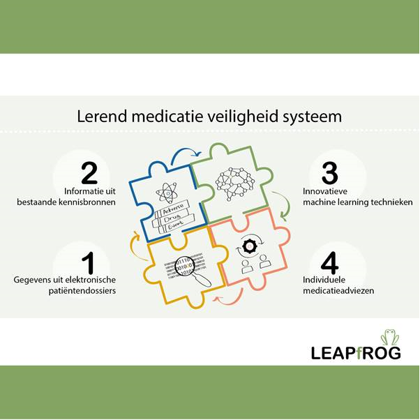 Patiënten met multimorbiditeit (≥ 2 chronische problemen) krijgen veelal veel geneesmiddelen. Kennis over effectiviteit en veiligheid is hierbij beperkt. LEAPfROG ontwikkelt daarom een lerend medicatieveiligheidsysteem. Hoe? In 4 stappen: pharmacoinformaticslab.nl/leapfrog/leren… !